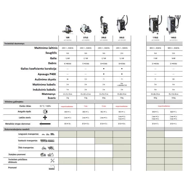 Indukcijas sildītājs GYS Powerduction 39LG 3,7 kW