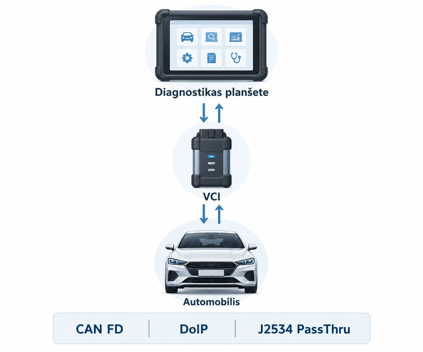 Diagnostikas plan&scaron;etes, VCI un automobiļa savienojums ar CAN FD, DoIP un J2534 PassThru